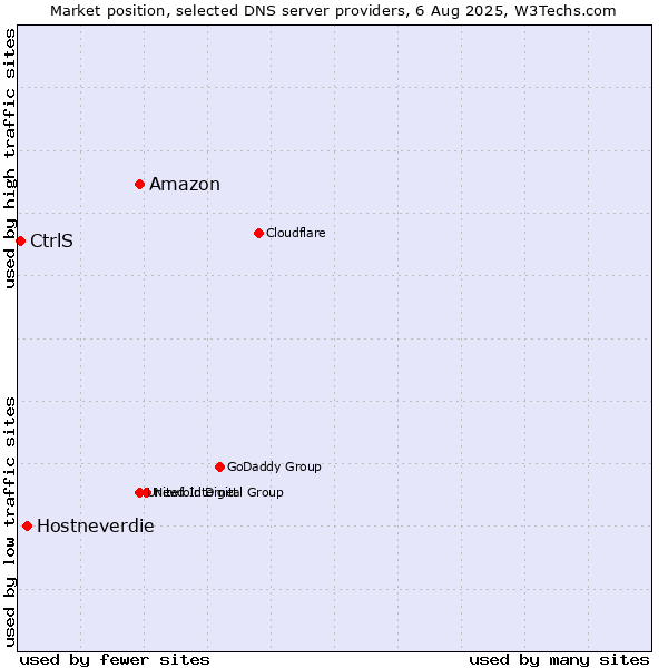 Market position of Amazon vs. Hostneverdie vs. CtrlS