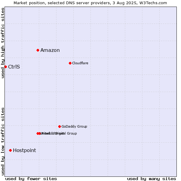 Market position of Amazon vs. Hostpoint vs. CtrlS