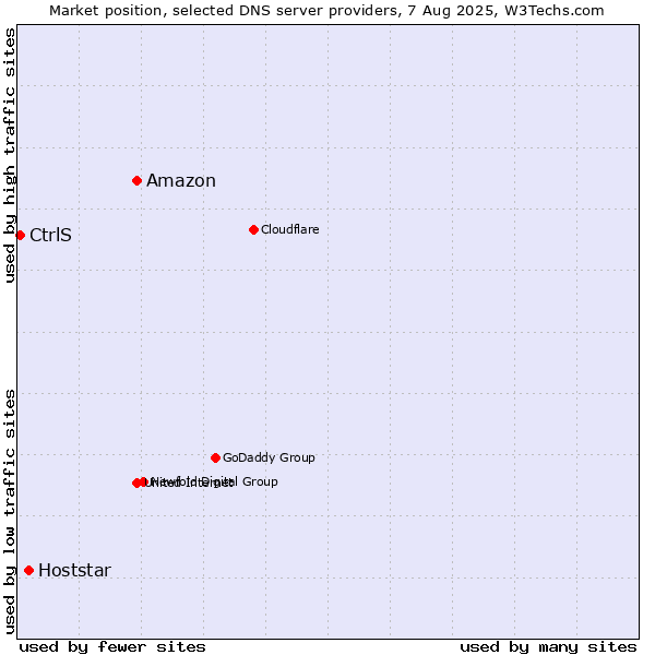 Market position of Amazon vs. Hoststar vs. CtrlS