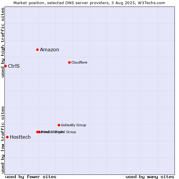 Market position of Amazon vs. Hosttech vs. CtrlS