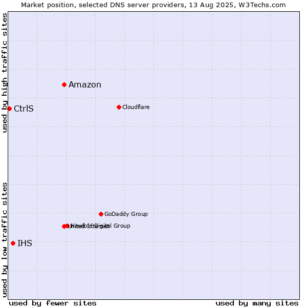 Market position of Amazon vs. IHS vs. CtrlS