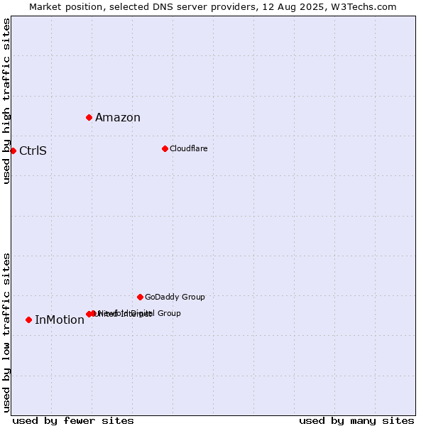 Market position of Amazon vs. InMotion vs. CtrlS