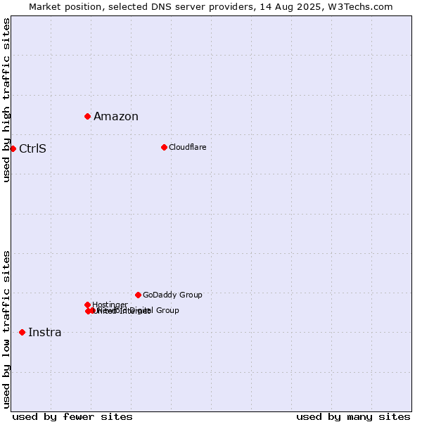 Market position of Amazon vs. Instra vs. CtrlS
