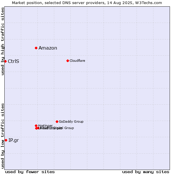 Market position of Amazon vs. IP.gr vs. CtrlS