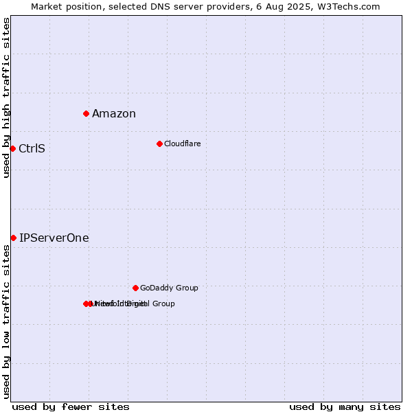Market position of Amazon vs. IPServerOne vs. CtrlS