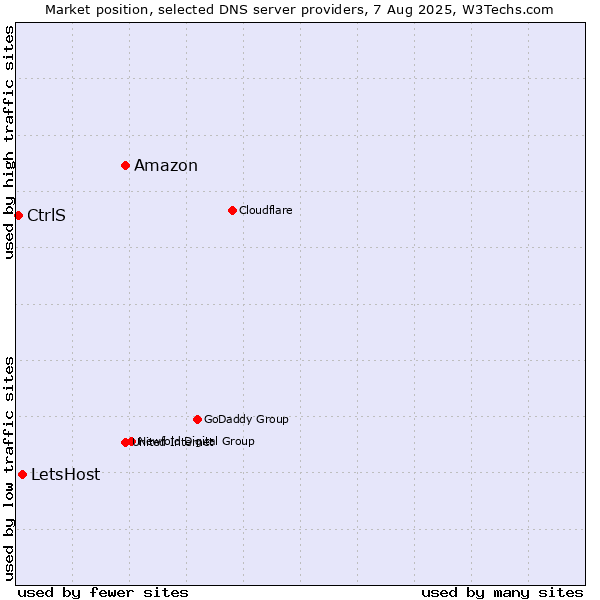 Market position of Amazon vs. LetsHost vs. CtrlS