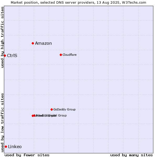 Market position of Amazon vs. Linkeo vs. CtrlS