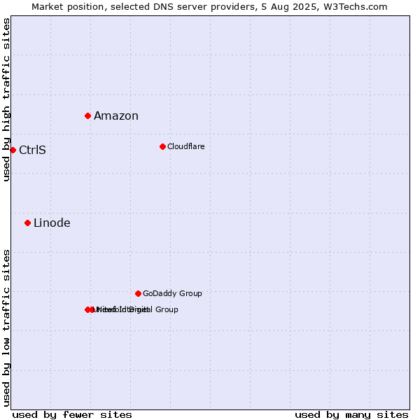 Market position of Amazon vs. Linode vs. CtrlS