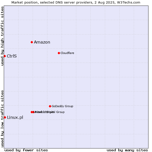 Market position of Amazon vs. CtrlS vs. Linux.pl