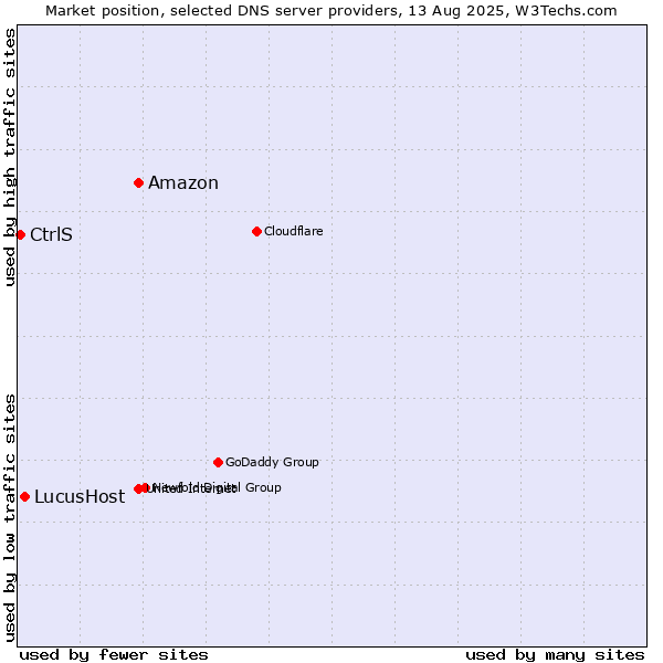 Market position of Amazon vs. LucusHost vs. CtrlS