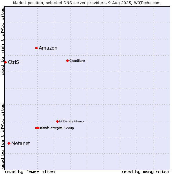 Market position of Amazon vs. Metanet vs. CtrlS