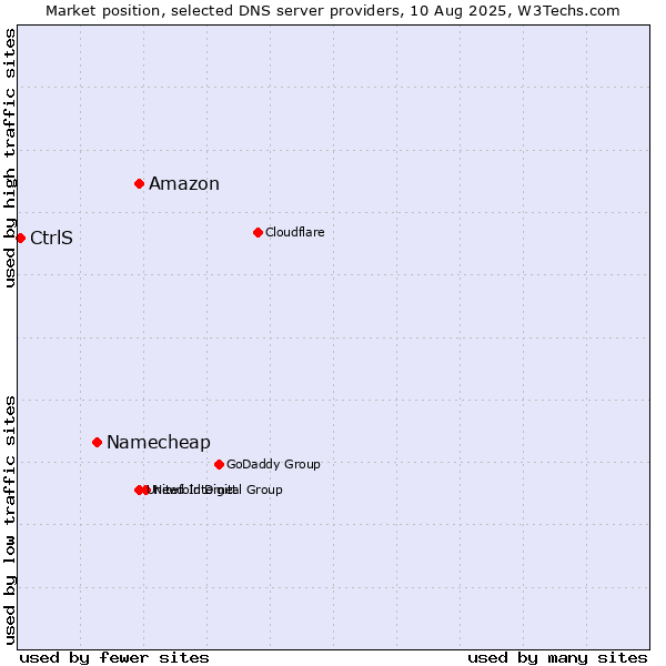 Market position of Amazon vs. Namecheap vs. CtrlS