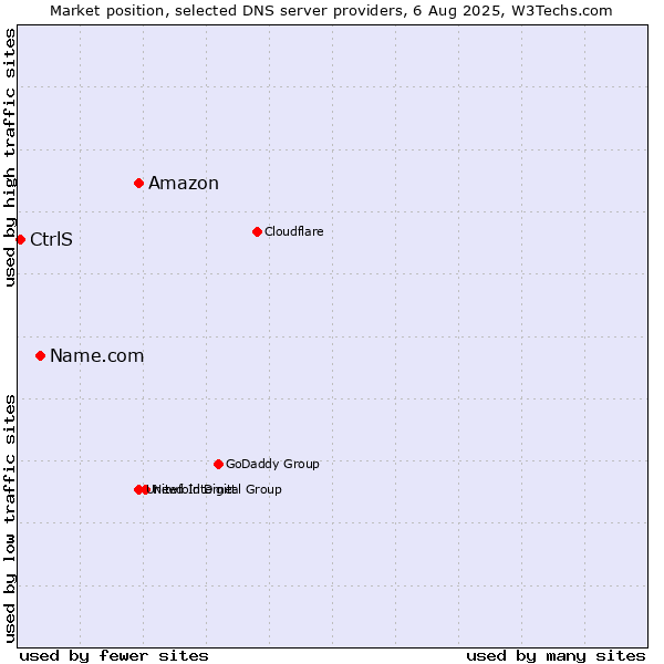Market position of Amazon vs. Name.com vs. CtrlS