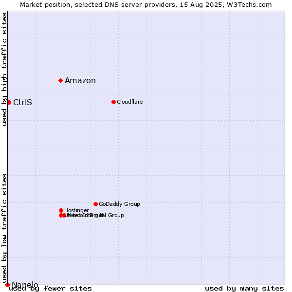 Market position of Amazon vs. CtrlS vs. Nanelo