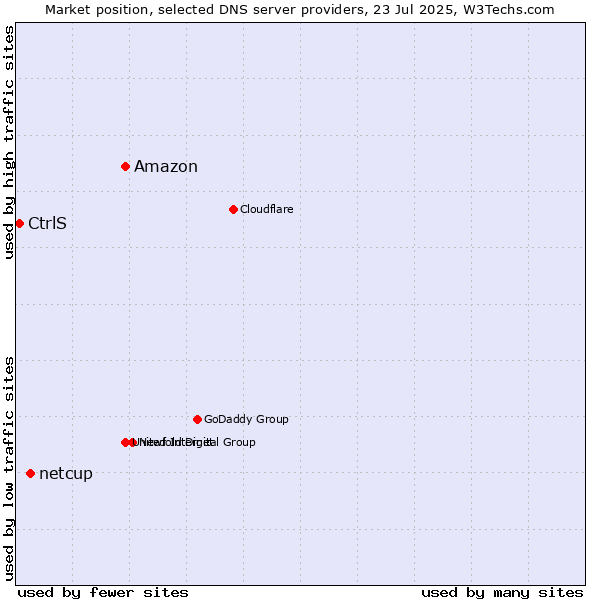 Market position of Amazon vs. netcup vs. CtrlS