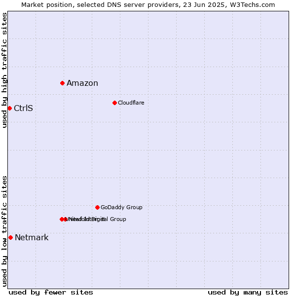 Market position of Amazon vs. Netmark vs. CtrlS