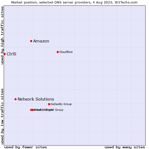Market position of Amazon vs. Network Solutions vs. CtrlS