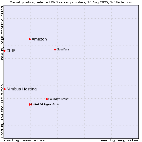 Market position of Amazon vs. Nimbus Hosting vs. CtrlS