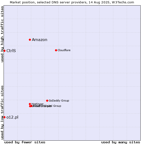 Market position of Amazon vs. CtrlS vs. o12.pl
