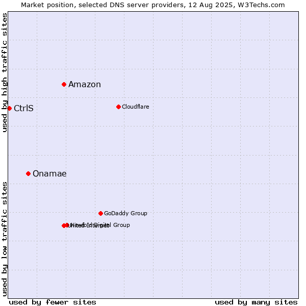 Market position of Amazon vs. Onamae vs. CtrlS