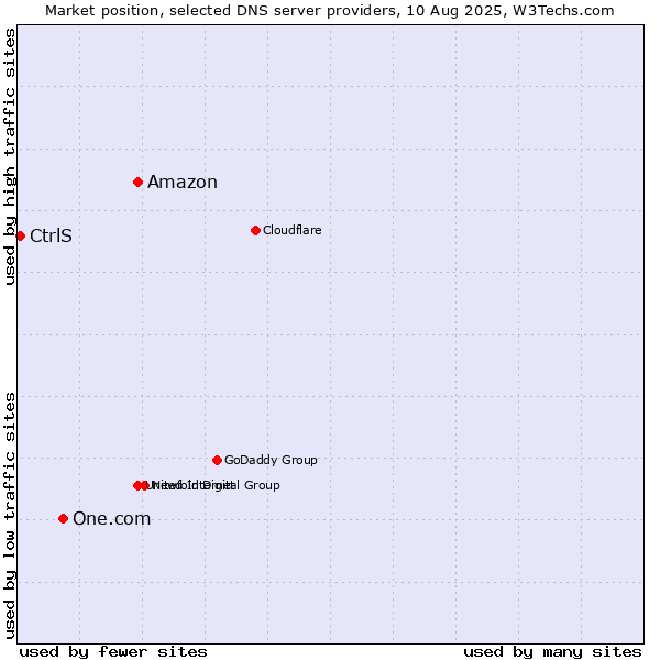 Market position of Amazon vs. One.com vs. CtrlS