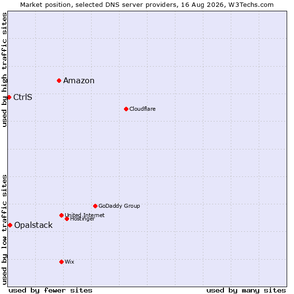 Market position of Amazon vs. Opalstack vs. CtrlS