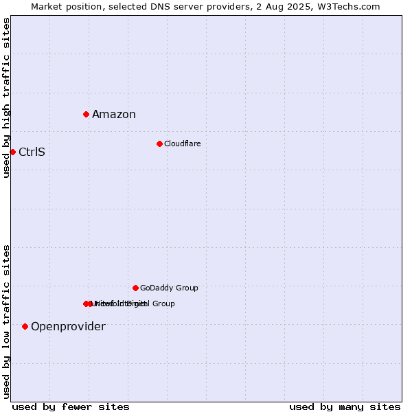 Market position of Amazon vs. Openprovider vs. CtrlS