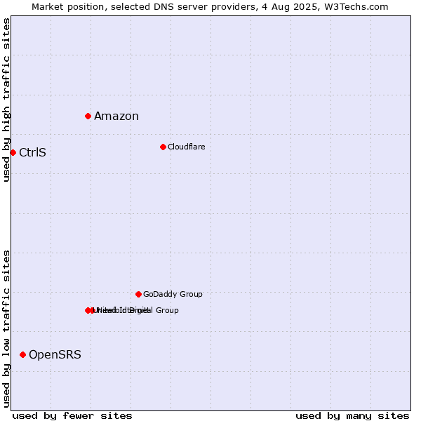 Market position of Amazon vs. OpenSRS vs. CtrlS