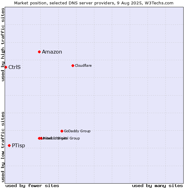 Market position of Amazon vs. PTisp vs. CtrlS