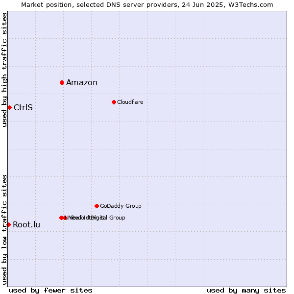 Market position of Amazon vs. CtrlS vs. Root.lu