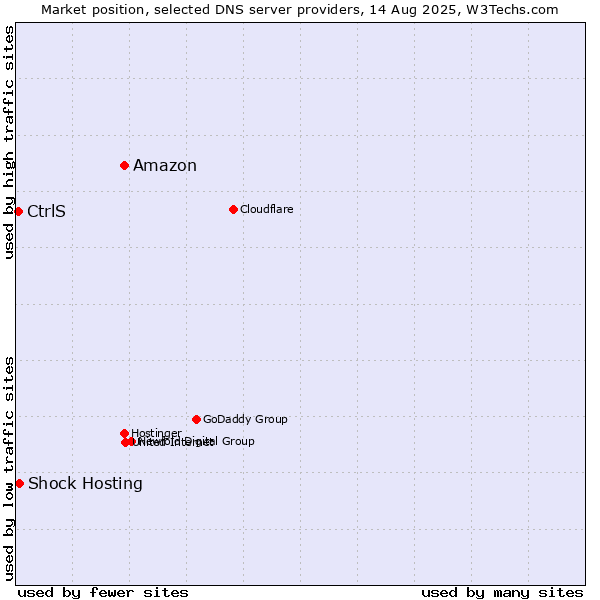 Market position of Amazon vs. Shock Hosting vs. CtrlS