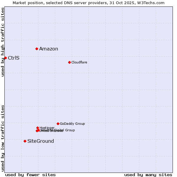 Market position of Amazon vs. SiteGround vs. CtrlS