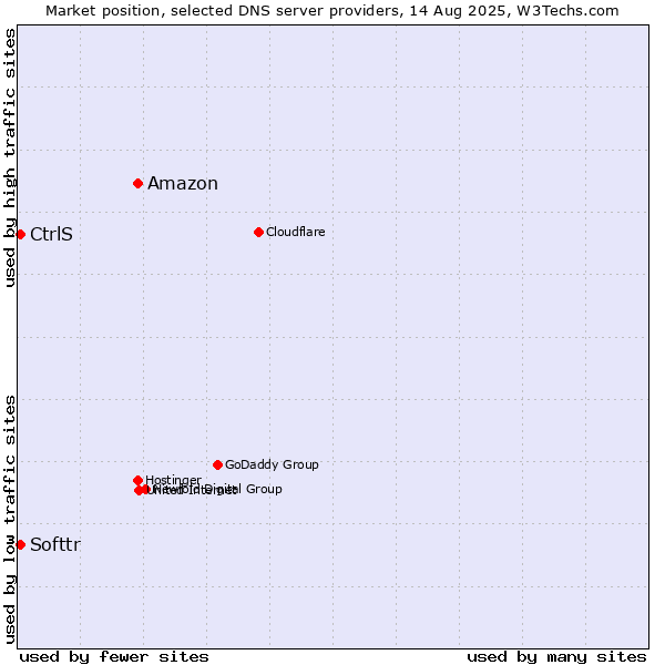 Market position of Amazon vs. CtrlS vs. Softtr
