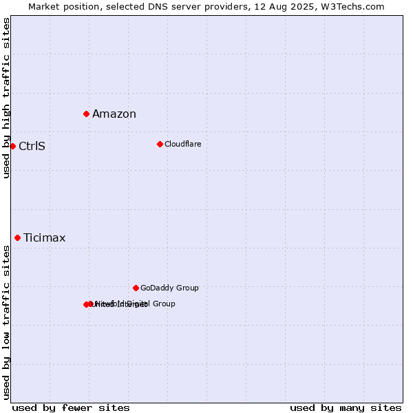 Market position of Amazon vs. Ticimax vs. CtrlS