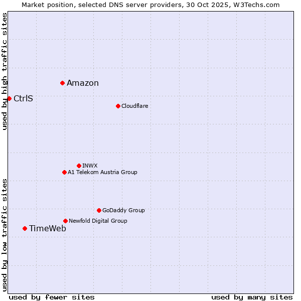 Market position of Amazon vs. TimeWeb vs. CtrlS