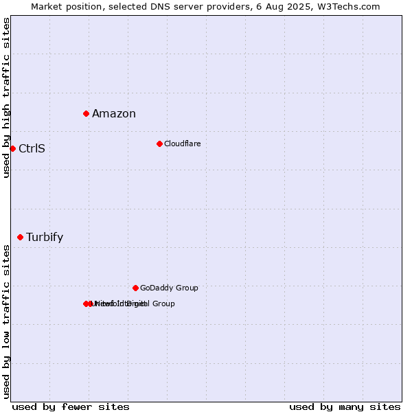 Market position of Amazon vs. Turbify vs. CtrlS