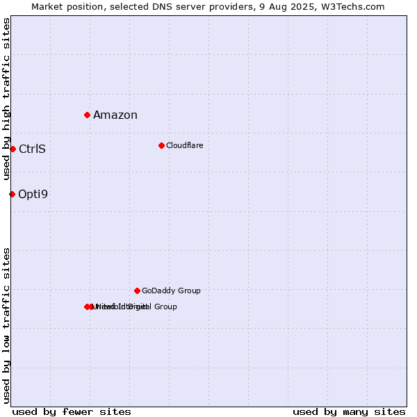Market position of Amazon vs. CtrlS vs. Opti9