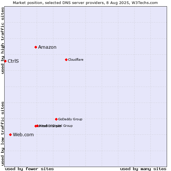Market position of Amazon vs. Web.com vs. CtrlS