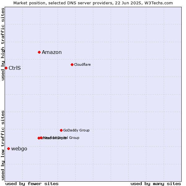 Market position of Amazon vs. webgo vs. CtrlS