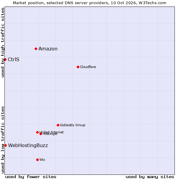 Market position of Amazon vs. WebHostingBuzz vs. CtrlS