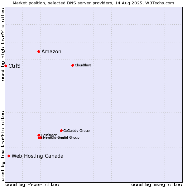Market position of Amazon vs. Web Hosting Canada vs. CtrlS