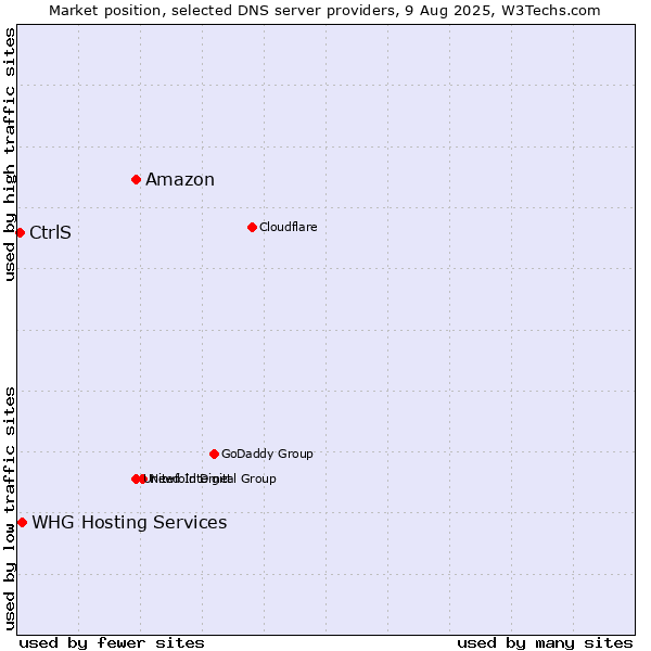 Market position of Amazon vs. CtrlS vs. WHG Hosting Services