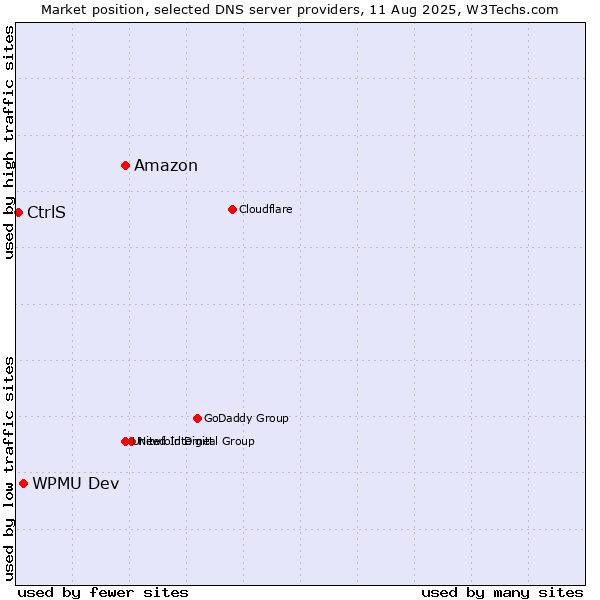 Market position of Amazon vs. WPMU Dev vs. CtrlS