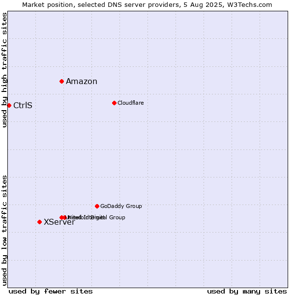 Market position of Amazon vs. XServer vs. CtrlS