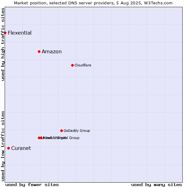 Market position of Amazon vs. Curanet vs. Flexential