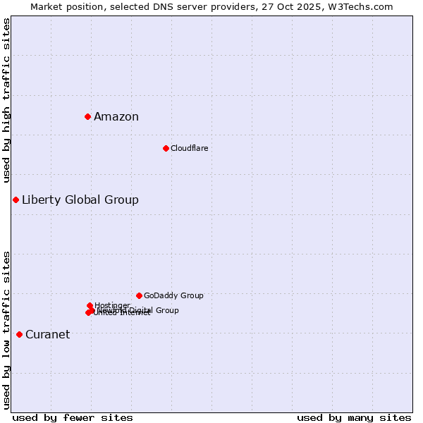 Market position of Amazon vs. Curanet vs. Liberty Global Group