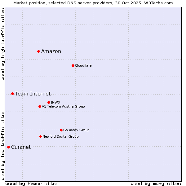 Market position of Amazon vs. Team Internet vs. Curanet