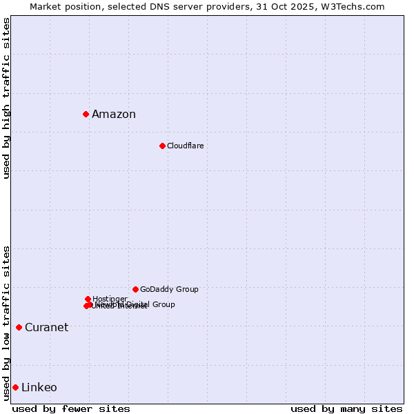 Market position of Amazon vs. Curanet vs. Linkeo