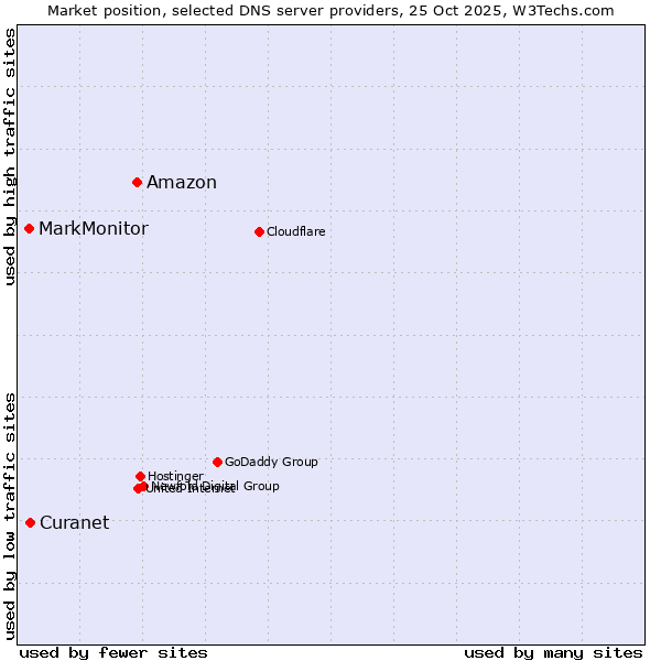 Market position of Amazon vs. Curanet vs. MarkMonitor