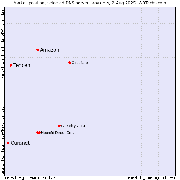 Market position of Amazon vs. Tencent vs. Curanet
